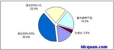 哪边有全国各IDC公司的排名