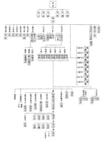 历史上的官职名称 权利分布变化框图,例如隋设的六部,军机处什么的 