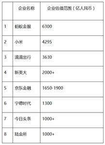 独角兽股票排名最强的独角兽企业是哪些