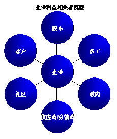 企业的利益相关者包括企业本身么？