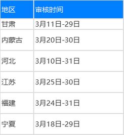 定了 19年中级各地报名时间汇总 最短仅5天