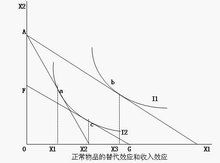 需求，供给与什么有关系？