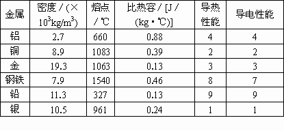 有待继续开发，利用能源的有什么