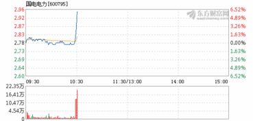 国电电力8月31日位列电力龙头股前十，涨幅超过4%
