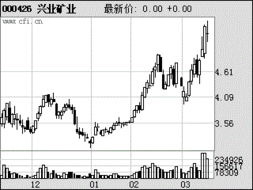 000426富龙热电5.56买入，后市如何？