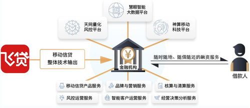 飞贷金融科技什么时候战略升级?成效怎么样?