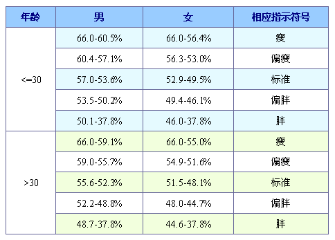 爱尚轻 脂肪率 最忠实的胖瘦指标 