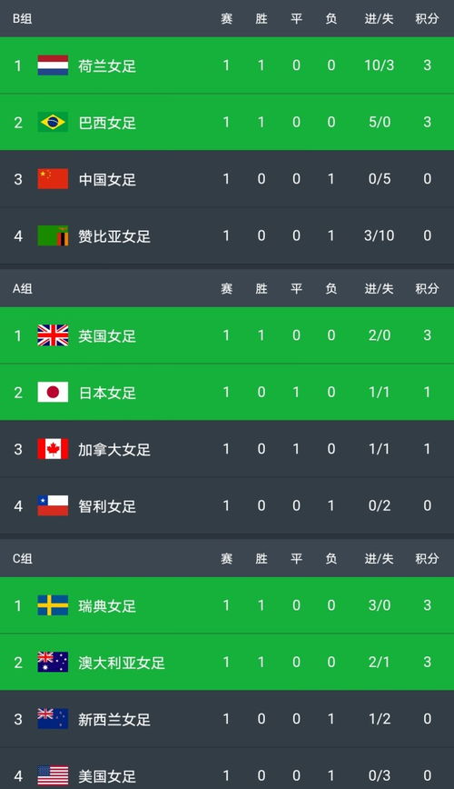 东京奥运会女足首日积分榜,中国女足运气不佳,荷兰女足狂进10球