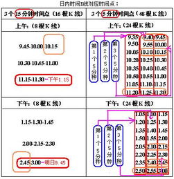 5分钟K线决定什么时候平仓