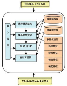 基于solidworks的挤压模系统 