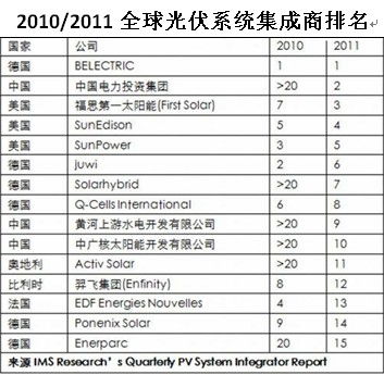 2011年全球光伏系统集成商前十名企业 