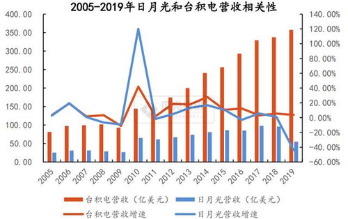 对比台积电的3.2兆市值，长电科技的应该是多少