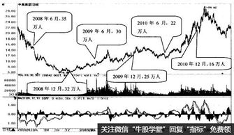 如何选择股东人数减少的股票