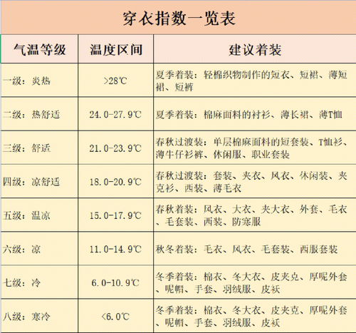 生活经验之01 不同温度穿衣指数一览表 