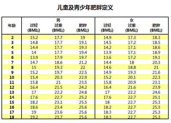 测测孩子BMI 体脂率达标吗