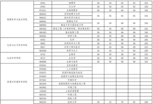 华北科技大学分数线