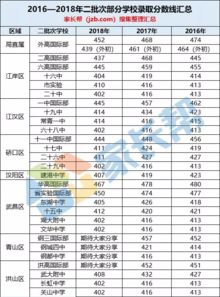 武汉中考录取分数线2022？2022年武汉中考录取分数线是多少