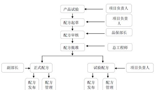 食品配方如何保密 学学食品企业配方管理方案