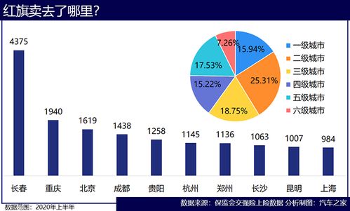 自主豪华品牌红旗销量暴涨,杭州上牌量位列全国第六