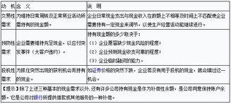 企业持有现金的动机