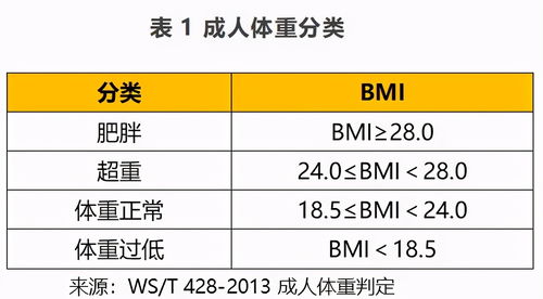 减肥也有门槛 你是否需要减肥 胖不胖得看这3点