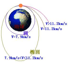 宇宙第一，二，三速度分别是多少，以逃逸什么为标准