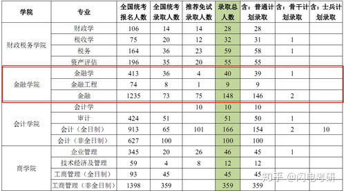 金融专业包括哪些专业