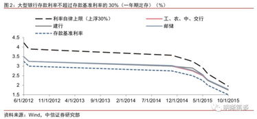 银行存款利率下降对银行的影响