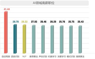 外资企业的薪水涨幅每年大概是多少个百分点？