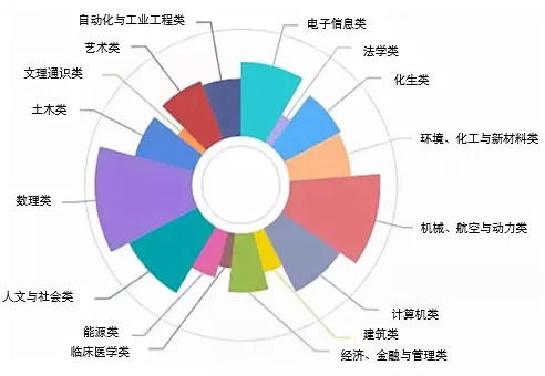 2018年高考各专业录取人数大盘点