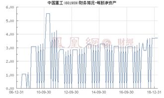 中国重工2022年一季度每股净资产