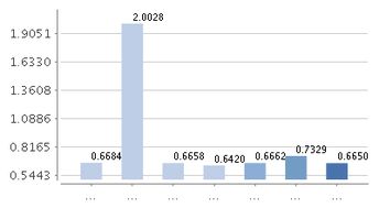 3月19日买的工银货币基金要到什么时候才有收益?