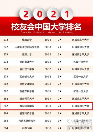 黄冈师范学院排名 最新2021（历届）全国排名第561位