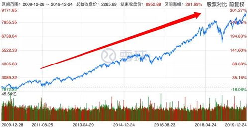 假如3000点买指数基金涨到6000点赚多少钱？