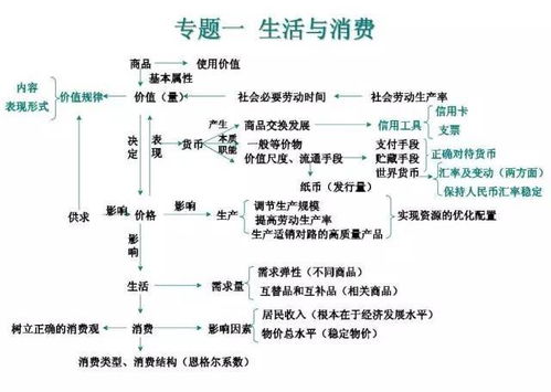 高中政治必修1 4思维导图全汇总,寒假必备 