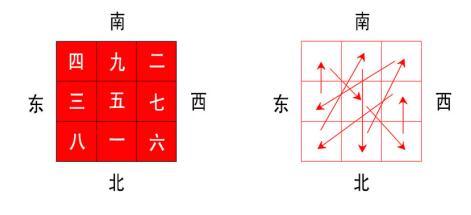 风水学习之紫白九星在九宫中的排布的规则 