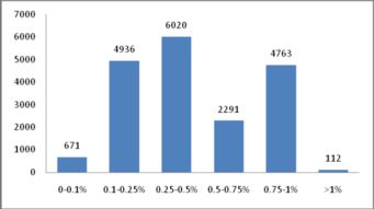 基金收费水平收费模式以及为什么