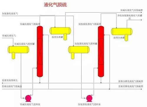 液化气脱硫毕业论文