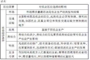 2015年高考地理复习归纳 影响农业的区位因素