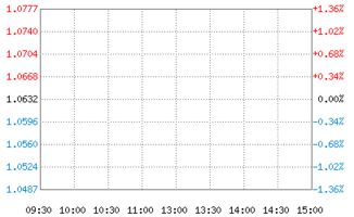 投1000元存放一个月在天弘上证50指数c的利息多少？