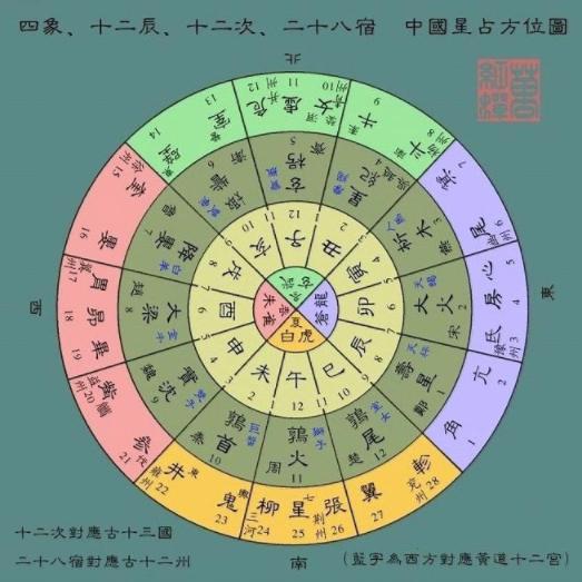 天垂象,见吉凶 中国传统占星学 二十八星宿分野