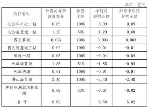 存货对净利润有和影响