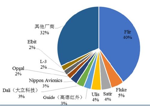 红外热像仪市场占有率排名