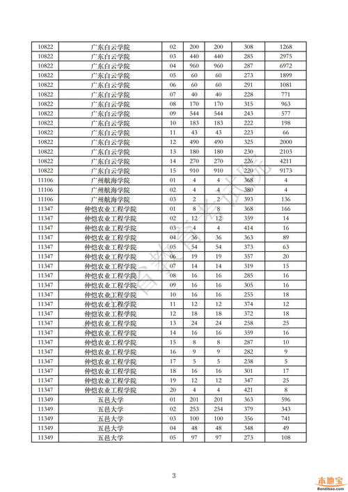 广东2023普通专升本,2023年广东专升本院校有哪些(图2)