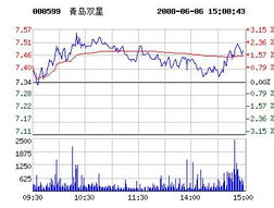 青岛双星股票历史最高价是哪年