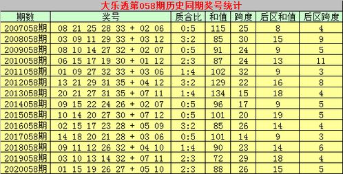 058期乾兵大乐透预测奖号 前区首尾关注