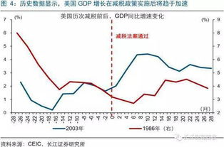 布什实施减税政策为什么会带给股市如此大的波动？