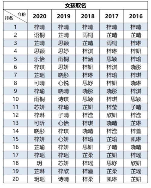 笑尿了 2020新生儿爆款名字出炉 霸榜5年的居然是它 网友 这是被哪部偶像剧洗得脑