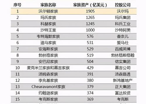 世界首富的共有资产是多少