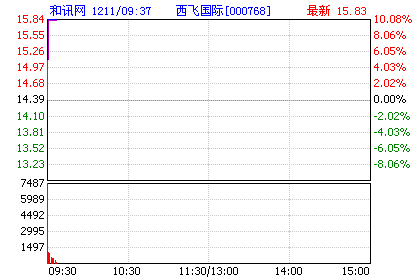 西飞国际能拉几个涨停板？什么时候卖出合适？